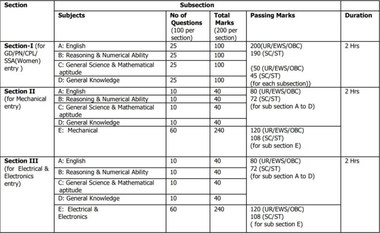 Indian Coast Guard Asst. Commandant AC 01/2023 Recruitment 2022